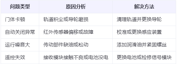 黄南兰州厂房黄南工业门常见问题与应对方案表