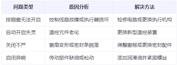黄南兰州黄南排烟窗常见问题与应对措施分析表 黄南兰州黄南排烟窗常见问题与应对措施分析表